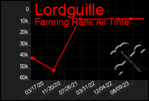 Total Graph of Lordguille