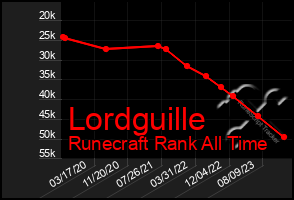Total Graph of Lordguille