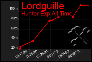 Total Graph of Lordguille