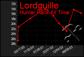 Total Graph of Lordguille