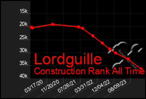 Total Graph of Lordguille