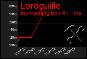 Total Graph of Lordguille