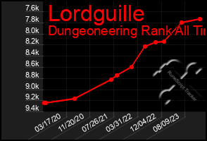 Total Graph of Lordguille