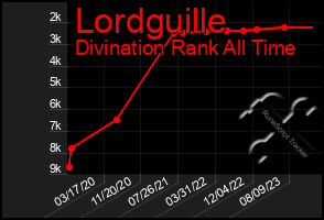 Total Graph of Lordguille