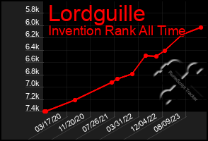 Total Graph of Lordguille