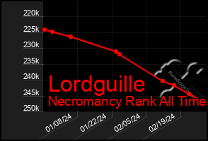 Total Graph of Lordguille