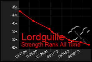 Total Graph of Lordguille