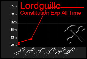 Total Graph of Lordguille