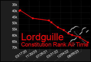 Total Graph of Lordguille