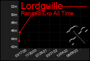 Total Graph of Lordguille
