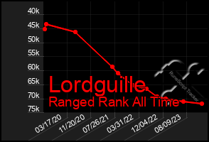 Total Graph of Lordguille