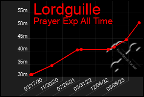 Total Graph of Lordguille