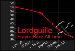 Total Graph of Lordguille