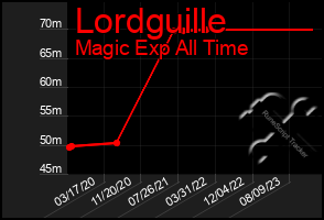 Total Graph of Lordguille