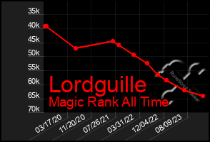 Total Graph of Lordguille
