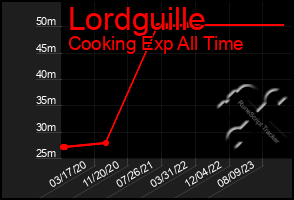 Total Graph of Lordguille
