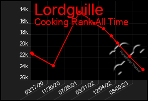 Total Graph of Lordguille