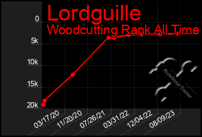 Total Graph of Lordguille