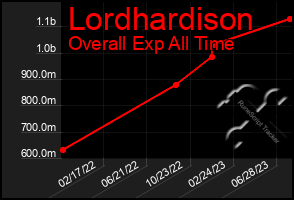 Total Graph of Lordhardison