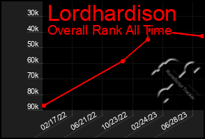 Total Graph of Lordhardison