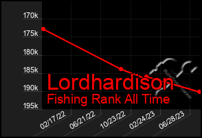 Total Graph of Lordhardison