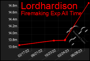 Total Graph of Lordhardison
