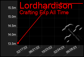 Total Graph of Lordhardison