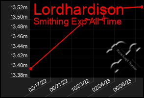 Total Graph of Lordhardison