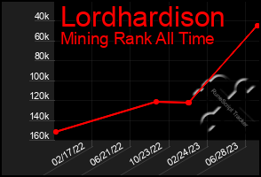 Total Graph of Lordhardison