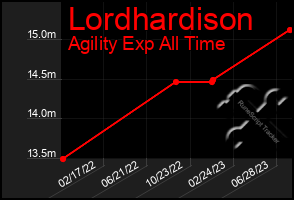 Total Graph of Lordhardison