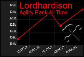 Total Graph of Lordhardison
