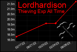 Total Graph of Lordhardison