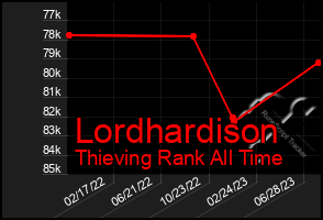 Total Graph of Lordhardison