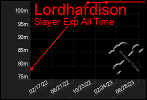 Total Graph of Lordhardison