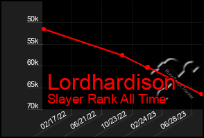 Total Graph of Lordhardison
