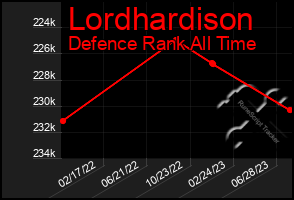Total Graph of Lordhardison