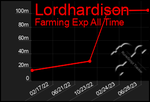 Total Graph of Lordhardison