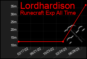 Total Graph of Lordhardison