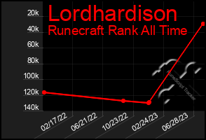 Total Graph of Lordhardison