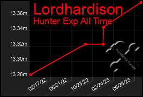 Total Graph of Lordhardison