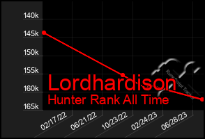 Total Graph of Lordhardison