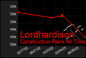 Total Graph of Lordhardison