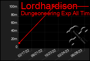 Total Graph of Lordhardison