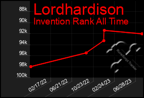 Total Graph of Lordhardison