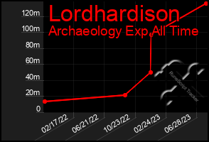 Total Graph of Lordhardison