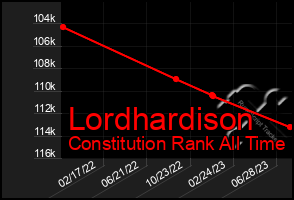 Total Graph of Lordhardison