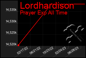 Total Graph of Lordhardison