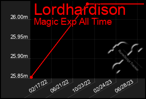 Total Graph of Lordhardison