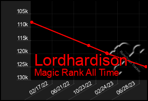 Total Graph of Lordhardison