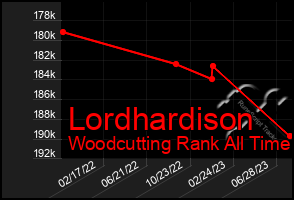 Total Graph of Lordhardison
